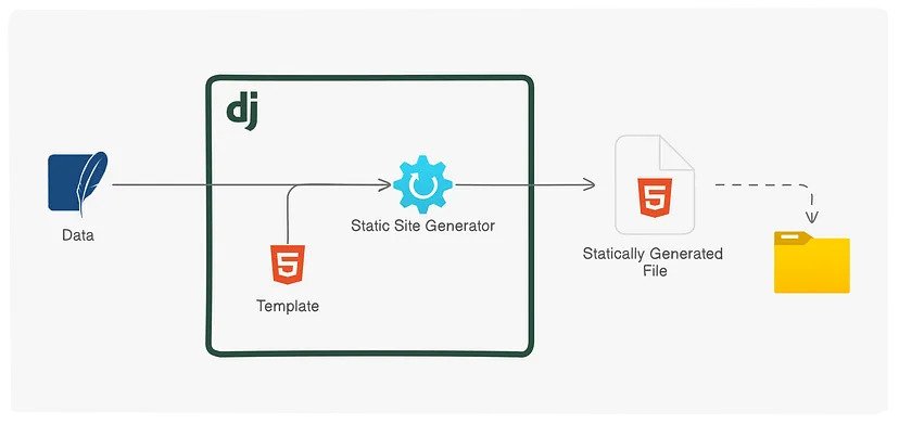 Improve Performance of Dynamic pages in Django using SSG